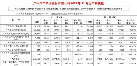 净利润增长10% 广汽集团加注2019