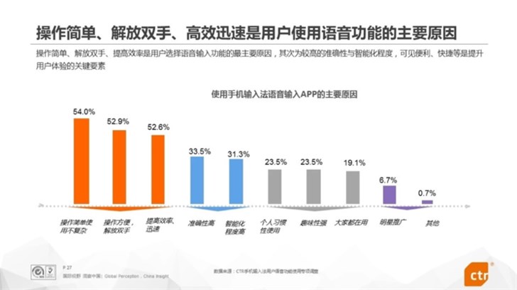 2018输入法报告：搜狗输入法成国内第一大语音输入应用