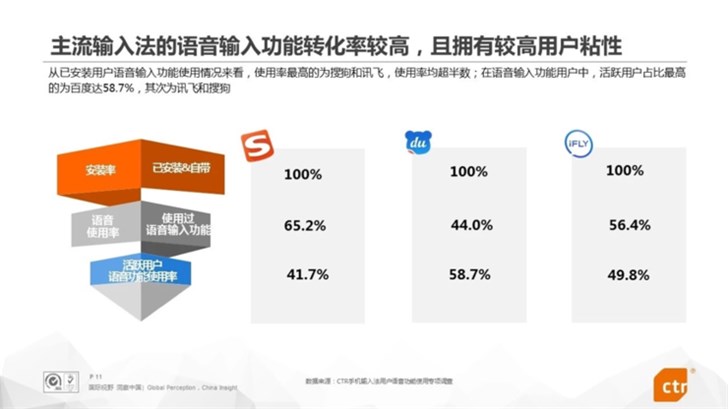 2018输入法报告：搜狗输入法成国内第一大语音输入应用