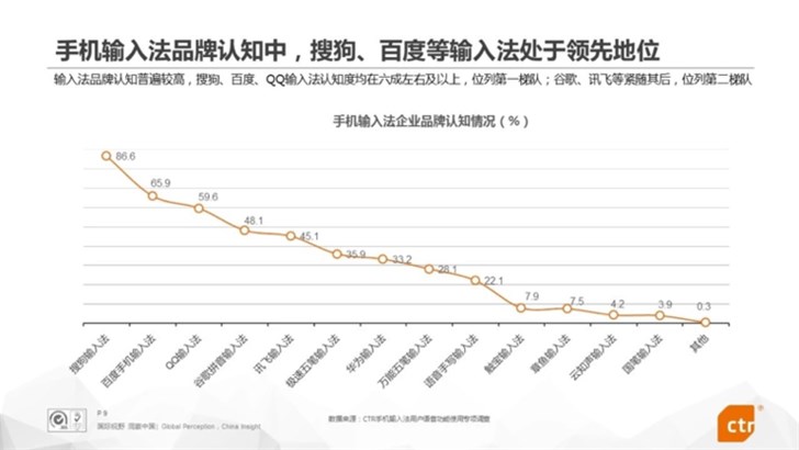 2018输入法报告：搜狗输入法成国内第一大语音输入应用