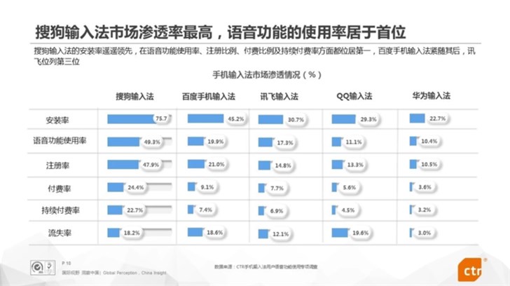 2018输入法报告：搜狗输入法成国内第一大语音输入应用