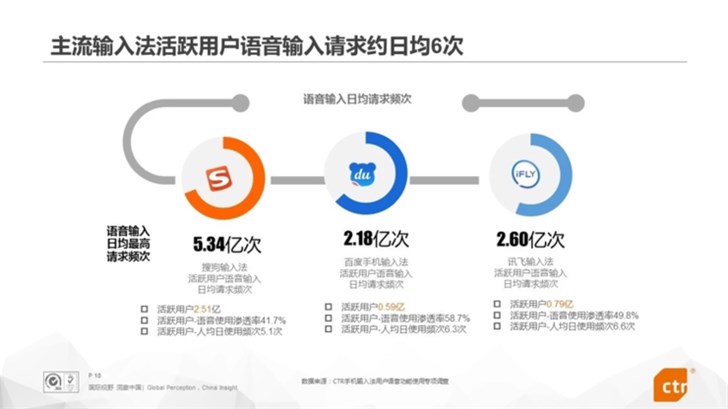 2018输入法报告：搜狗输入法成国内第一大语音输入应用