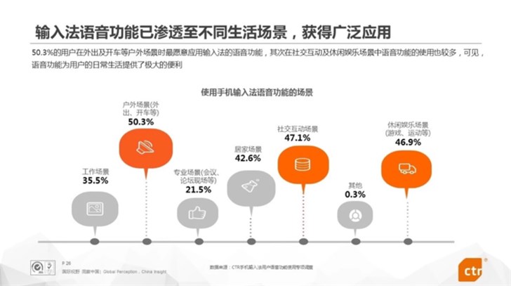 2018输入法报告：搜狗输入法成国内第一大语音输入应用