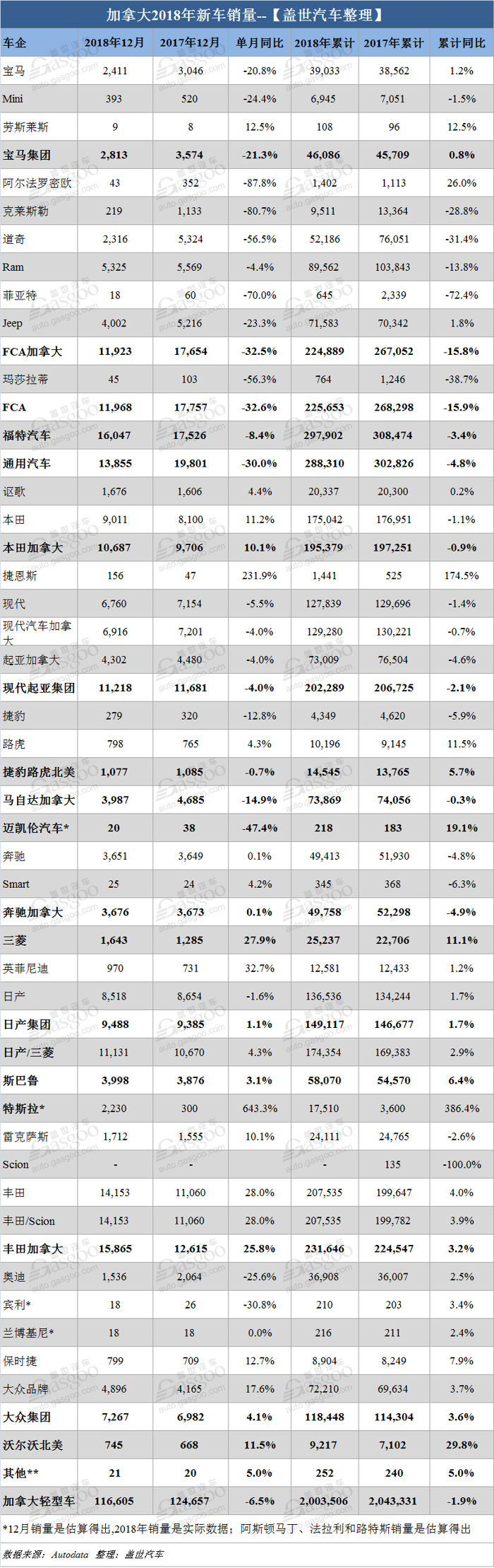 加拿大2018年销量近十年首次下跌 12月同比下滑6.5%