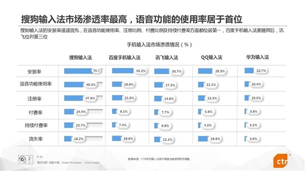 冬天打字不冻手，搜狗输入法成最好用的语音输入法