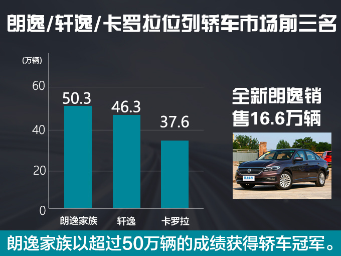 大众朗逸全系销量超50万辆 终端最高优惠3.5万元