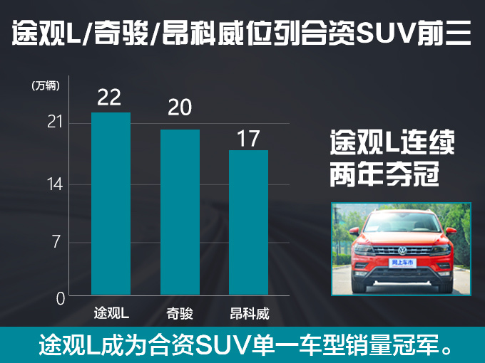 途观L月销两万台/合资SUV冠军！4S再优惠4.3万