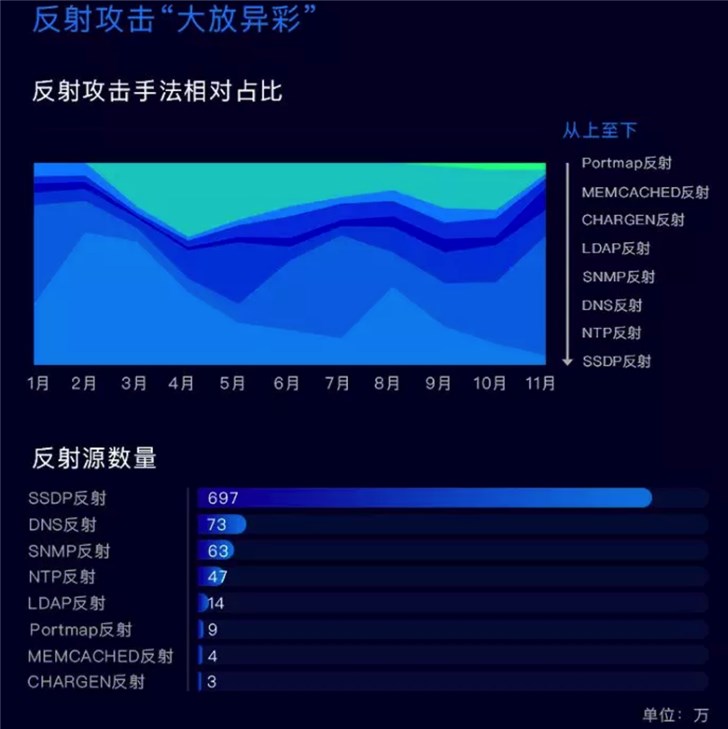 DDoS攻击正式进入Tb时代，腾讯云发布2018年态势报告