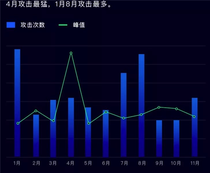 DDoS攻击正式进入Tb时代，腾讯云发布2018年态势报告