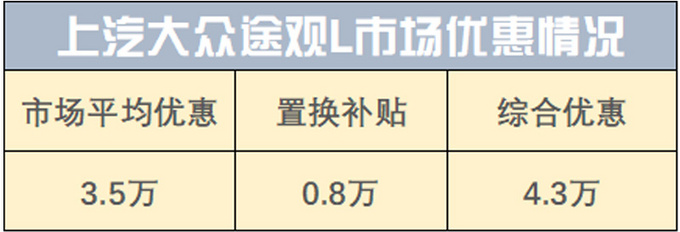 途观L月销两万台/合资SUV冠军！4S再优惠4.3万