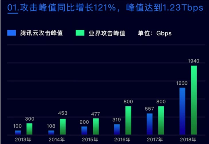 DDoS攻击正式进入Tb时代，腾讯云发布2018年态势报告