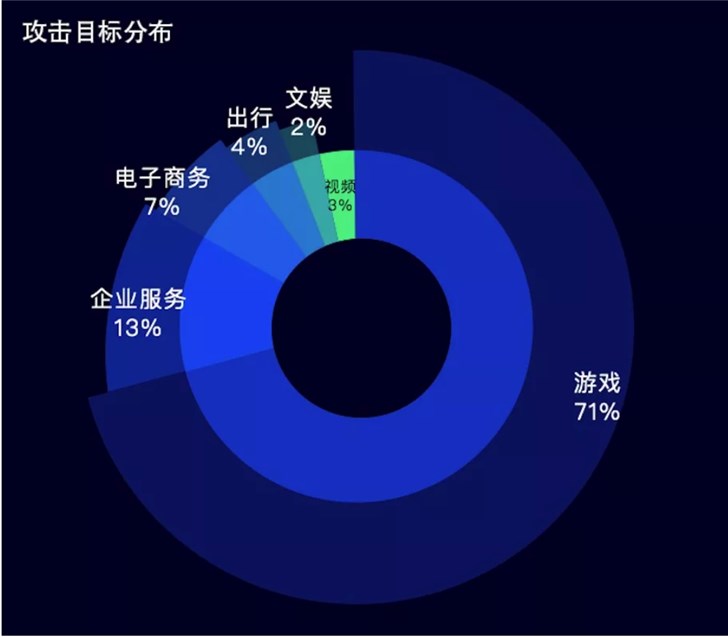 DDoS攻击正式进入Tb时代，腾讯云发布2018年态势报告