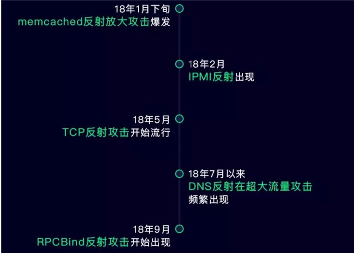 DDoS攻击正式进入Tb时代，腾讯云发布2018年态势报告