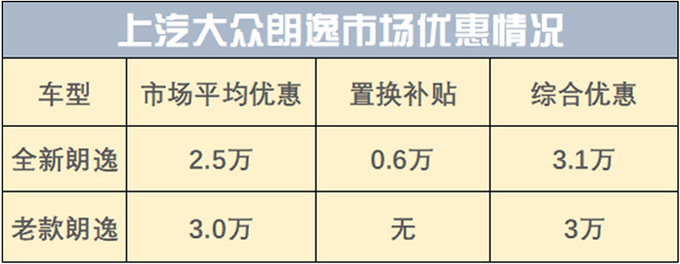 大众朗逸全系销量超50万辆 终端最高优惠3.5万元