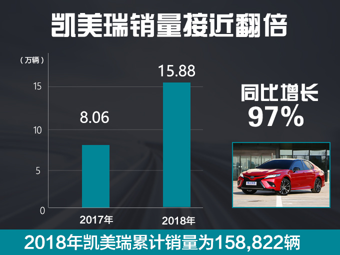 广汽丰田销量破58万辆 同比增32%/凯美瑞涨97%