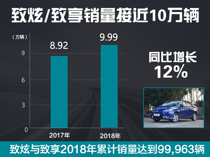 广汽丰田销量破58万辆 同比增32%/凯美瑞涨97%