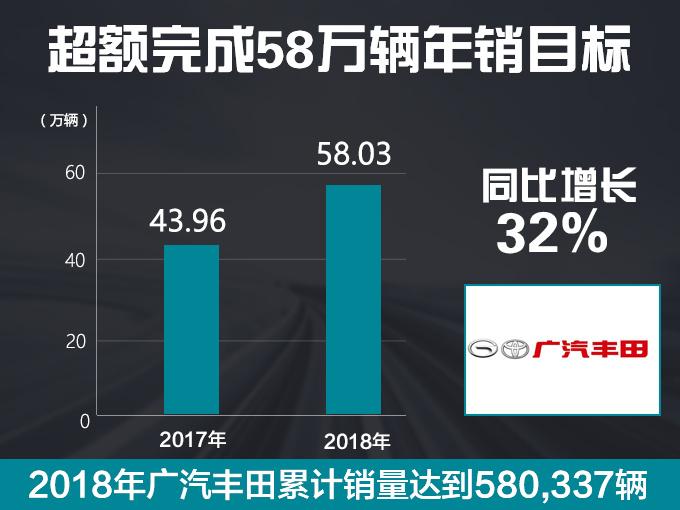 广汽丰田销量破58万辆 同比增32%/凯美瑞涨97%