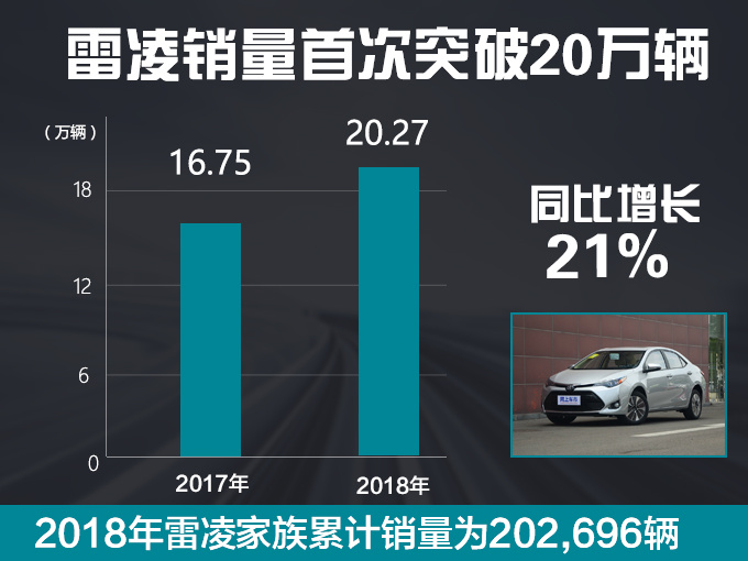 广汽丰田销量破58万辆 同比增32%/凯美瑞涨97%