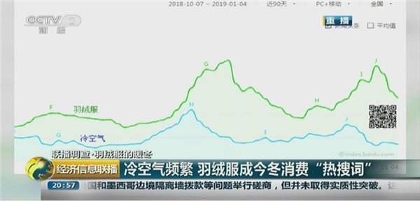 百度指数：全国最关注羽绒服的竟然不是东北老铁……