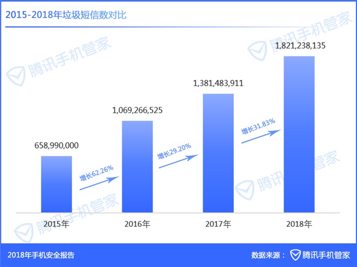 《2018年手机安全报告》：腾讯手机管家用户举报垃圾短信多达18.21亿条