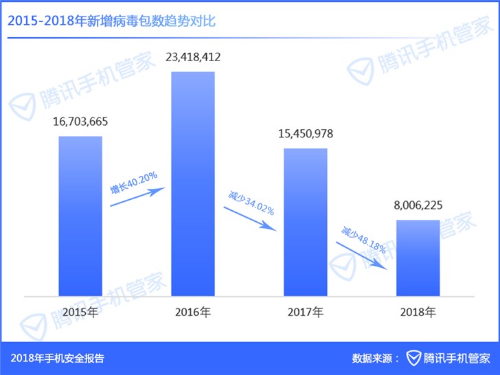 《2018年手机安全报告》：腾讯手机管家用户举报垃圾短信多达18.21亿条