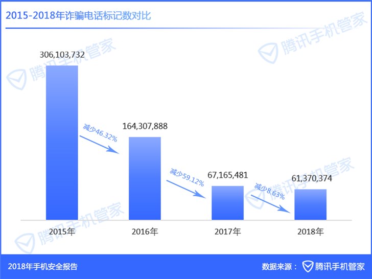 《2018年手机安全报告》：腾讯手机管家用户举报垃圾短信多达18.21亿条