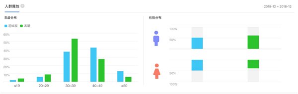 百度指数：全国最关注羽绒服的竟然不是东北老铁……