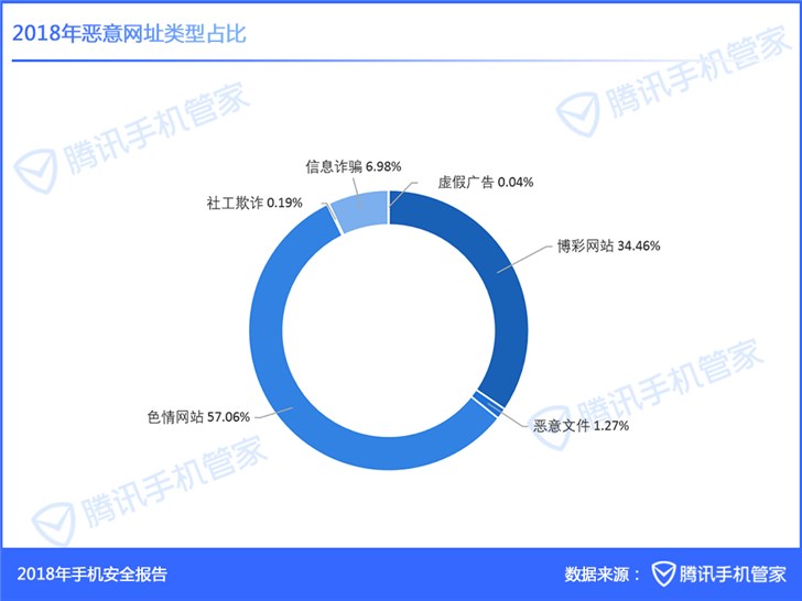 《2018年手机安全报告》：腾讯手机管家用户举报垃圾短信多达18.21亿条