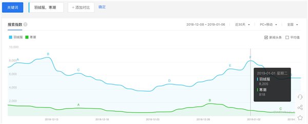 百度指数：全国最关注羽绒服的竟然不是东北老铁……