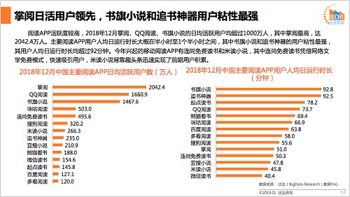 移动阅读市场报告：书旗小说日活用户1467.6万人 满意度与使用时长领先