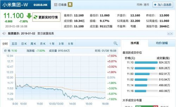 上市半年股价下跌34.7%，小米成年轻人被套牢的第一支股票