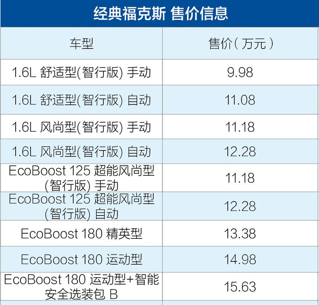 2018款福克斯更名经典福克斯 售价9.98-15.63万元 价格下调