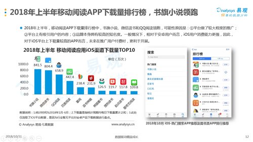 移动阅读市场报告：书旗小说日活用户1467.6万人 满意度与使用时长领先