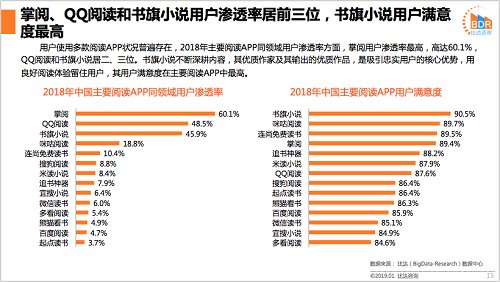 移动阅读市场报告：书旗小说日活用户1467.6万人 满意度与使用时长领先