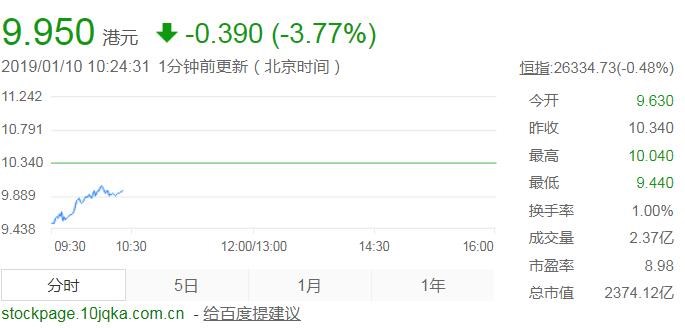 小米集团今日开盘大跌6.87%