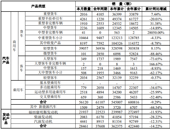 轻卡销车近33万辆增8% 福田2018全年销商用车超49万辆