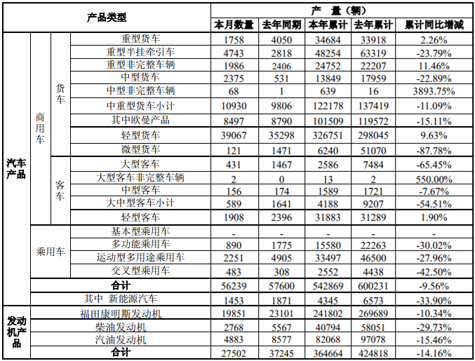 轻卡销车近33万辆增8% 福田2018全年销商用车超49万辆