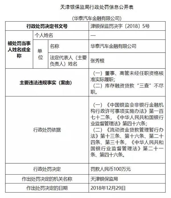 华泰汽车金融被罚百万，董事长张秀根被警告