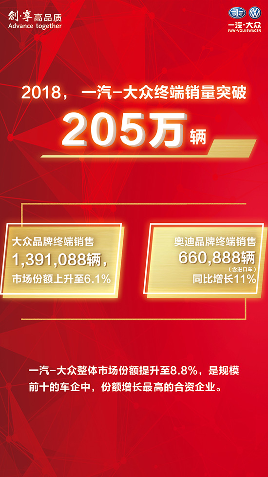 体系助力 稳中求进 一汽-大众2018交付新车破205万辆