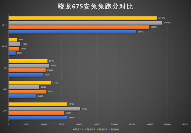 骁龙675跑分成绩曝光超骁龙710 红米Note 7 Pro有望加持