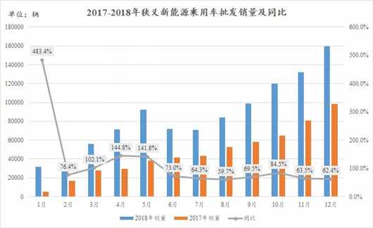 增幅达82.8%，新能源销量正式突破百万