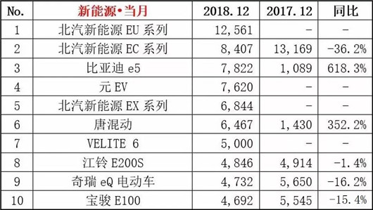 增幅达82.8%，新能源销量正式突破百万