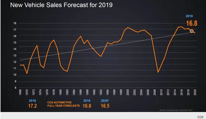 分析师：经济因素或使美国2019年新车销量下滑