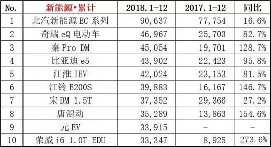 增幅达82.8%，新能源销量正式突破百万