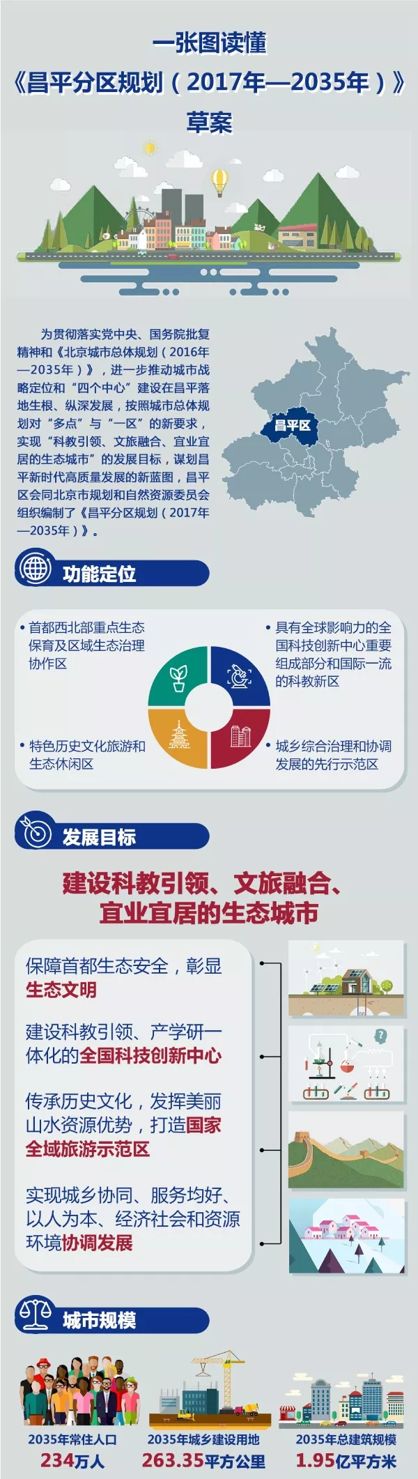 最新！北京已公告12个分区、新城规划