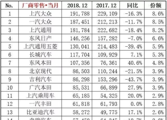 12月销量出炉，轩逸破6万辆，CR-V月销破三万！