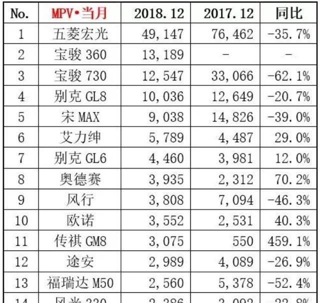 12月销量出炉，轩逸破6万辆，CR-V月销破三万！