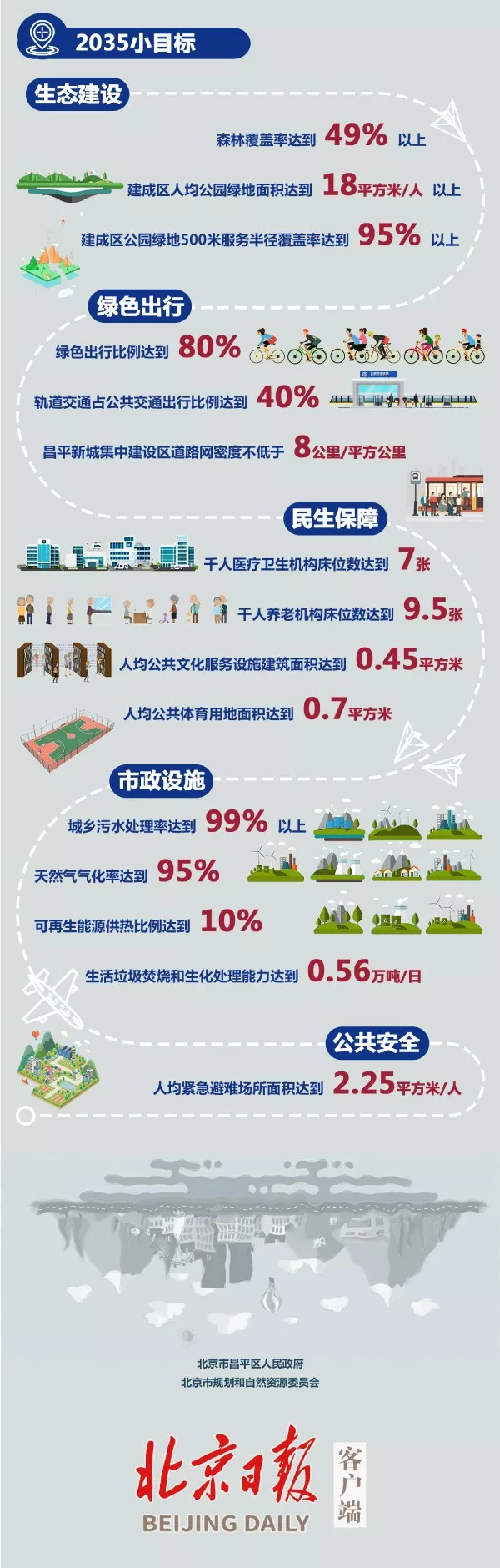 最新！北京已公告12个分区、新城规划