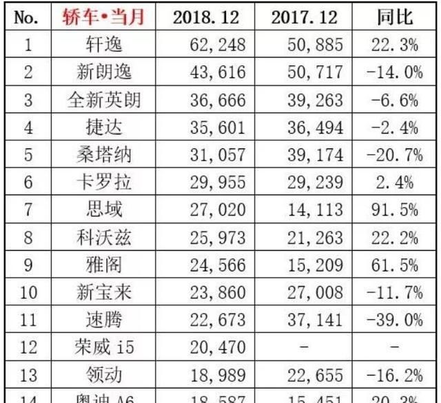 12月销量出炉，轩逸破6万辆，CR-V月销破三万！