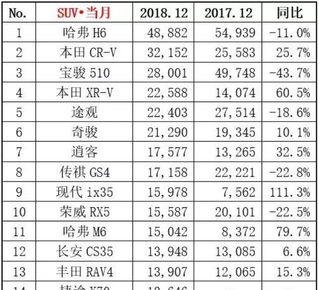 12月销量出炉，轩逸破6万辆，CR-V月销破三万！